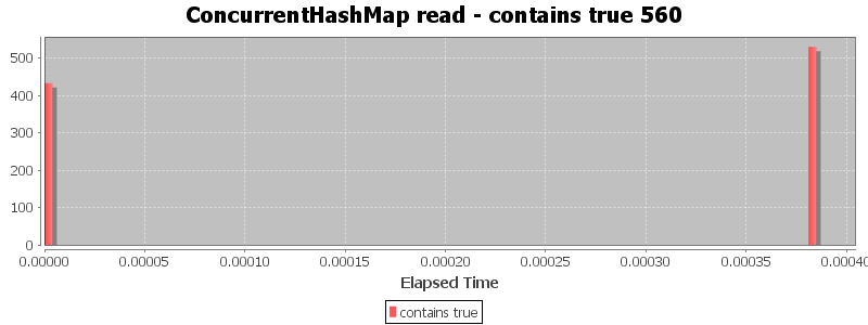ConcurrentHashMap read - contains true 560